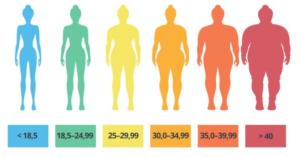 Wie wird der Body-mass-index berechnet