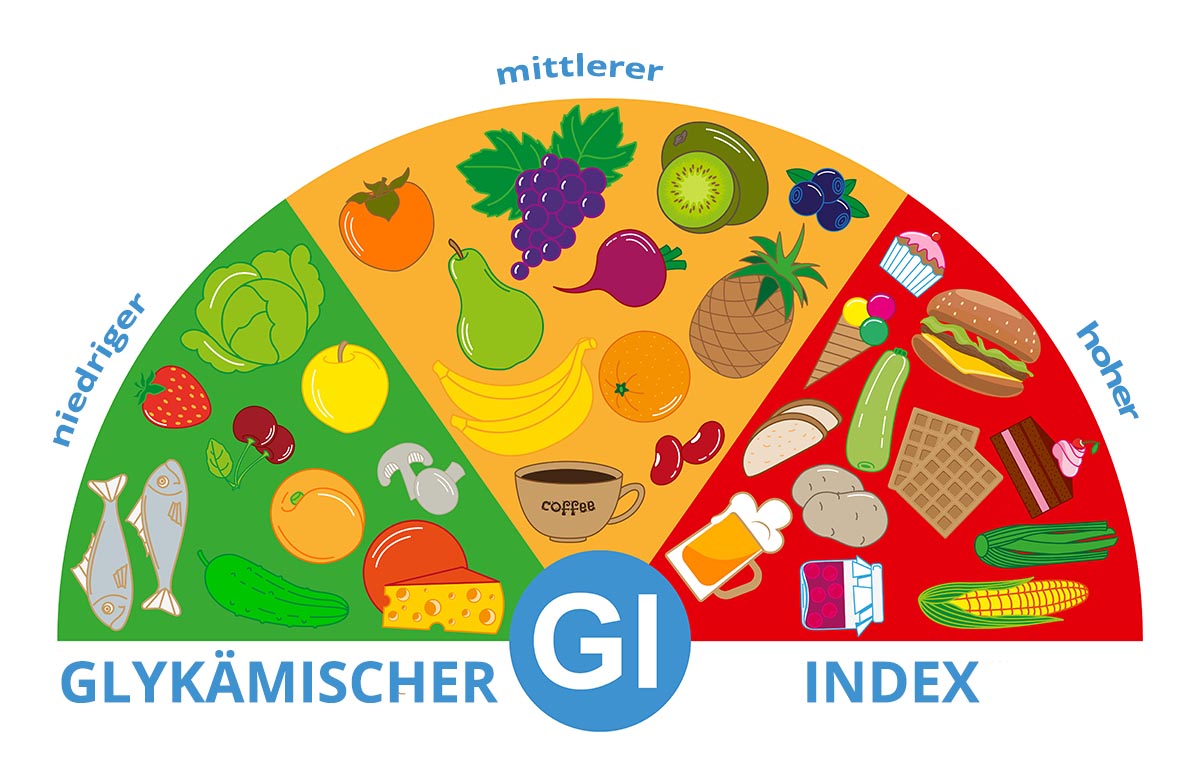 Lebensmittel mit einem glykämischen Index